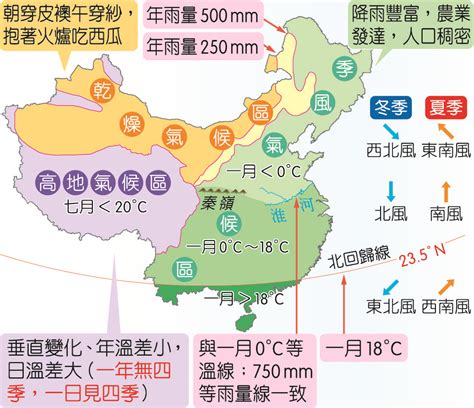 中國冬季季風風向|中國地理 簡報系列 (3) – 中國的氣候